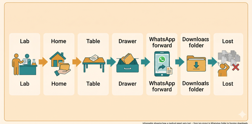 Infographic showing how a medical records gets lost — from lab printout to WhatsApp folder to forgotten downloads